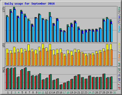 Daily usage for September 2016