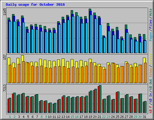 Daily usage for October 2016