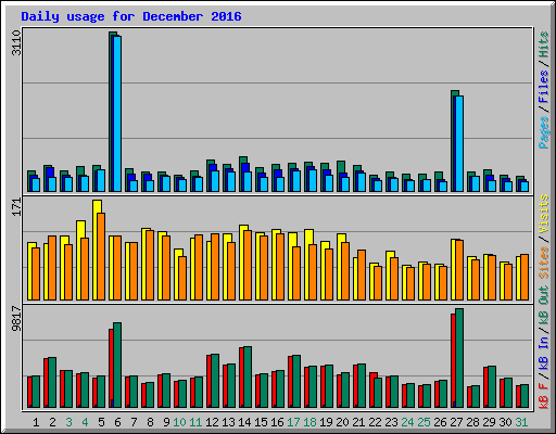 Daily usage for December 2016