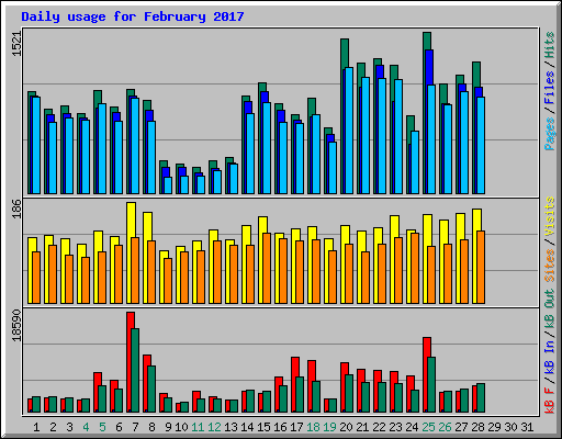 Daily usage for February 2017