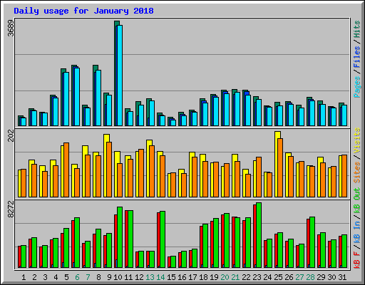 Daily usage for January 2018