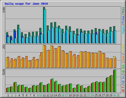 Daily usage for June 2018
