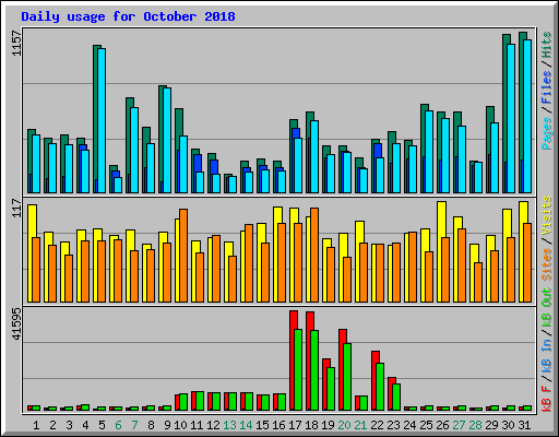 Daily usage for October 2018