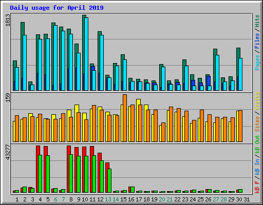 Daily usage for April 2019