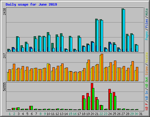 Daily usage for June 2019