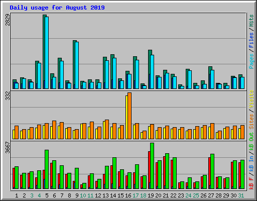 Daily usage for August 2019