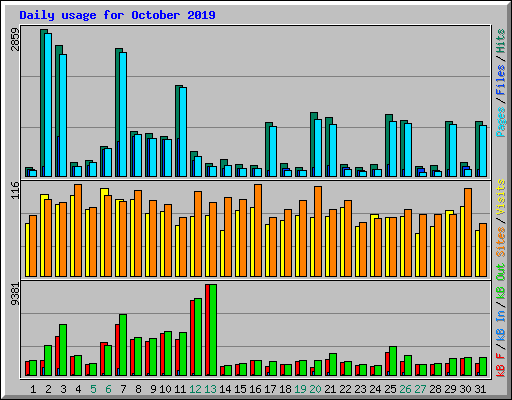 Daily usage for October 2019