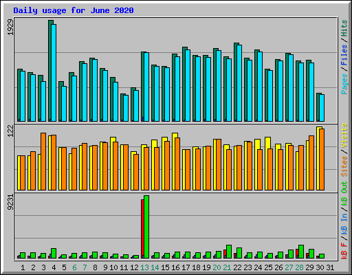 Daily usage for June 2020