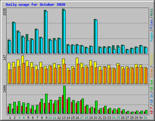 Daily usage for October 2020