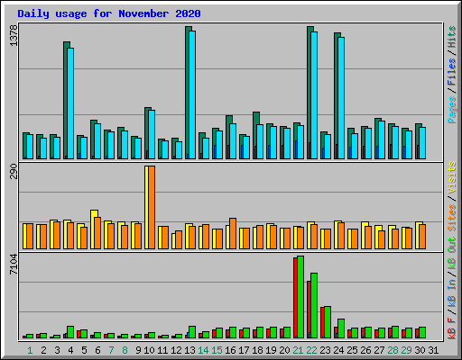 Daily usage for November 2020