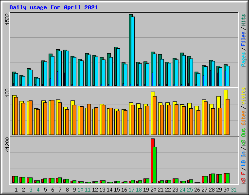 Daily usage for April 2021