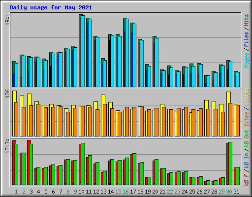 Daily usage for May 2021