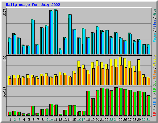 Daily usage for July 2022