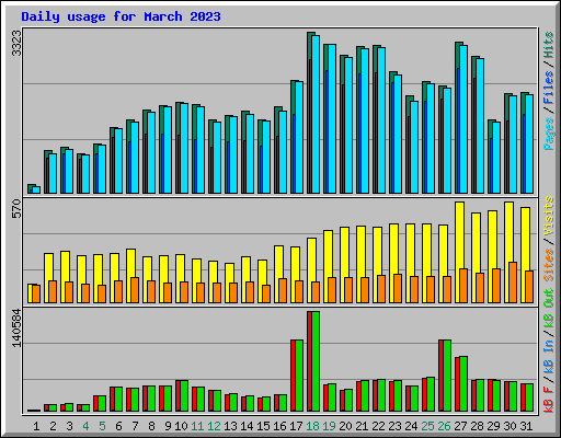 Daily usage for March 2023