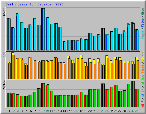 Daily usage for December 2023