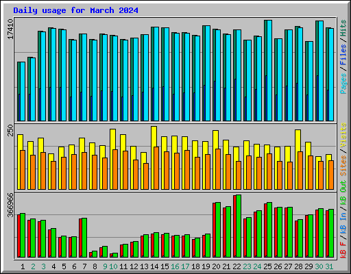 Daily usage for March 2024