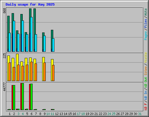 Daily usage for May 2025
