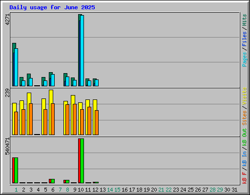 Daily usage for June 2025