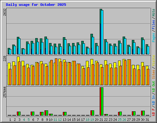 Daily usage for October 2025
