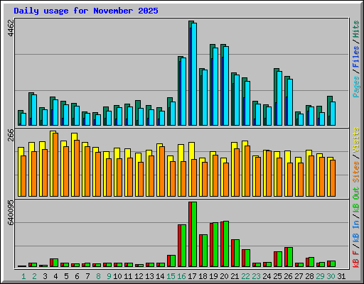 Daily usage for November 2025