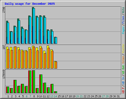 Daily usage for December 2025