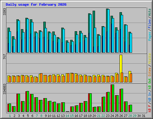 Daily usage for February 2026