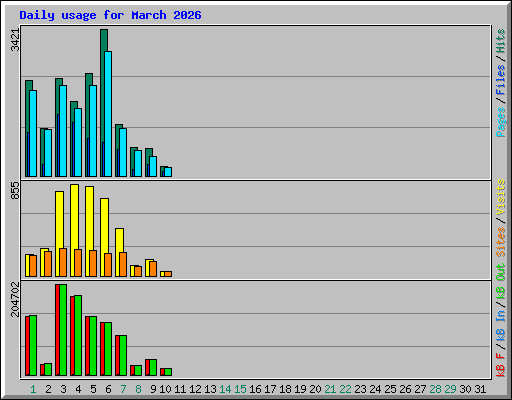 Daily usage for March 2026