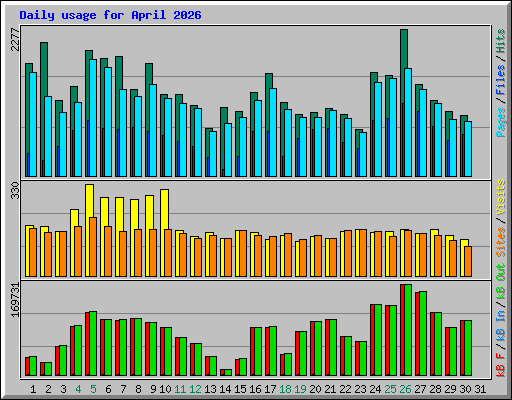 Daily usage for April 2026