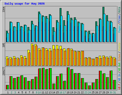 Daily usage for May 2026