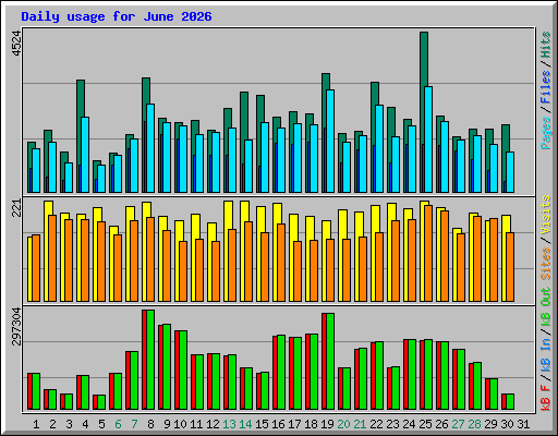 Daily usage for June 2026