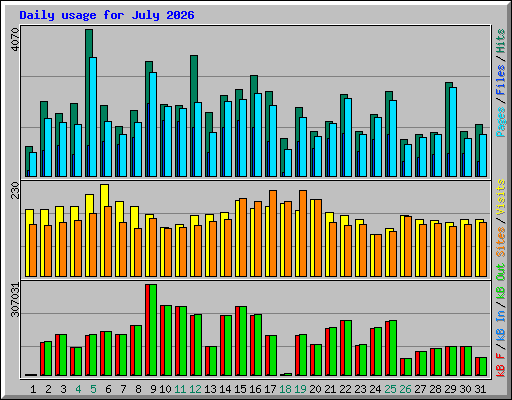 Daily usage for July 2026