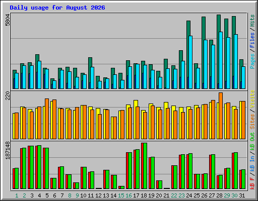 Daily usage for August 2026