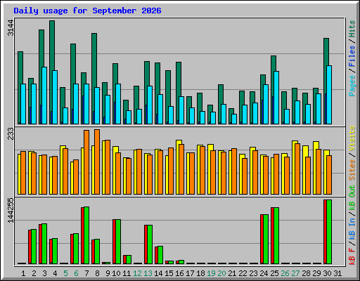 Daily usage for September 2026