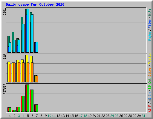 Daily usage for October 2026