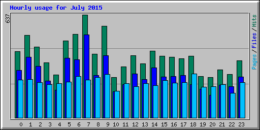 Hourly usage for July 2015