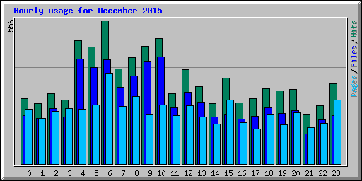 Hourly usage for December 2015