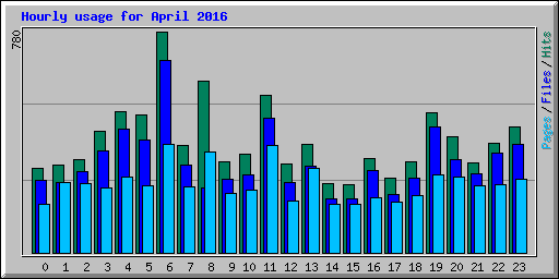 Hourly usage for April 2016