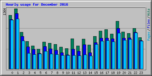 Hourly usage for December 2016