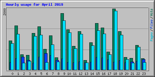 Hourly usage for April 2019