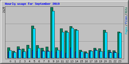 Hourly usage for September 2019