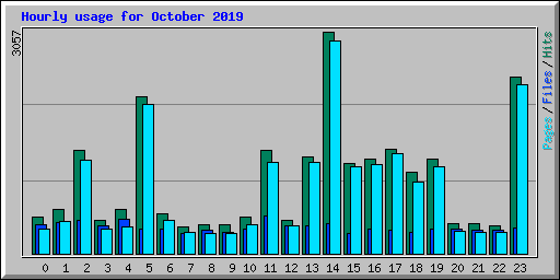 Hourly usage for October 2019