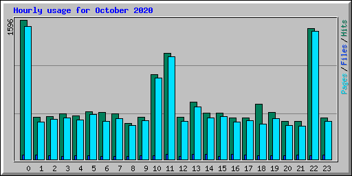 Hourly usage for October 2020