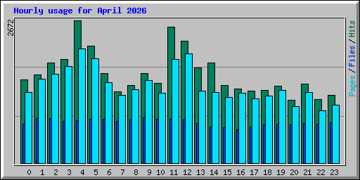 Hourly usage for April 2026