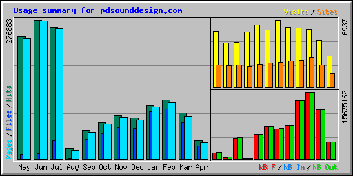 Usage summary for pdsounddesign.com